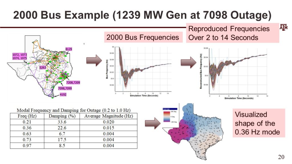 Electric Grid Dynamics And Stability Short Course To Be Held In Person   Overbye SGCWebinar Modes June2023 Final Slide20 1024x576 